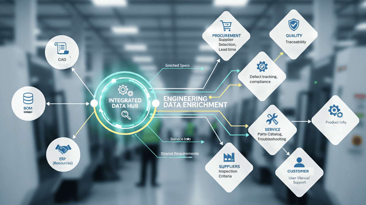 Structuring Engineering Data for Smart Manufacturing